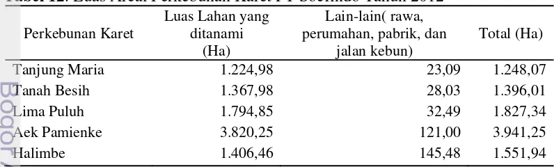 Tabel 12. Luas Areal Perkebunan Karet PT Socfindo Tahun 2012 