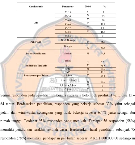 Tabel 1. Karakteristik responden penelitian di kalangan Ibu-ibu Desa Oelnasi, Kecamatan Kupang 