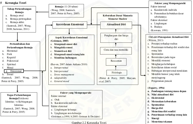 Gambar 2.2 Kerangka Teori