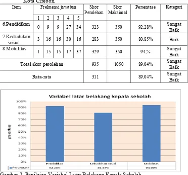 Tabel 6. Data Hasil Angket Variabel Latar Belakang Kepala Sekolah SMK N 1 Kota Cirebon