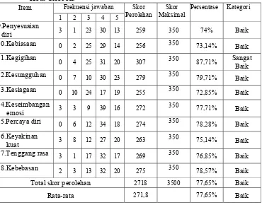 Tabel 8. Data Hasil Angket Variabel Kepribadian Kepala Sekolah SMK N 1 