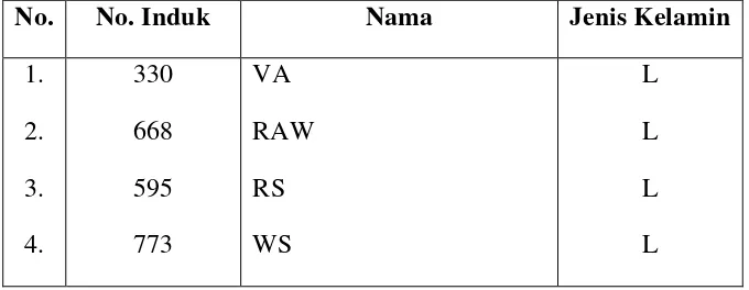 Tabel 1. Daftar Siswa Kelas DII C1 SLB B-C Bagaskara Sragen Subjek 