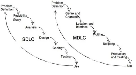 Gambar 2.1. Metode Godfrey (MDLC)