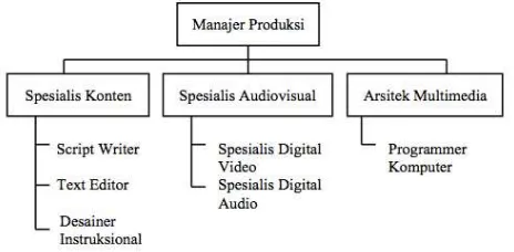 Gambar 2.3.  Struktur Organisasi PengembangMultimedia
