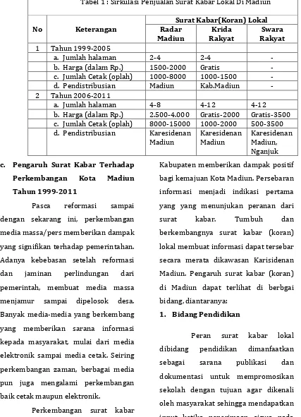Tabel 1 : Sirkulasi Penjualan Surat Kabar Lokal Di Madiun 