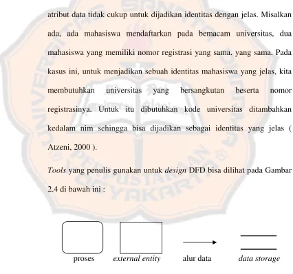 Gambar 2.4 Tools Design DFD 