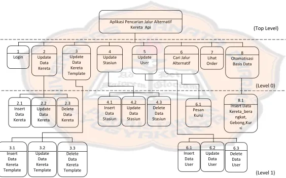 Gambar 3.4 Diagram Berjenjang