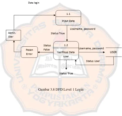 Gambar 3.8 DFD Level 1 Login 