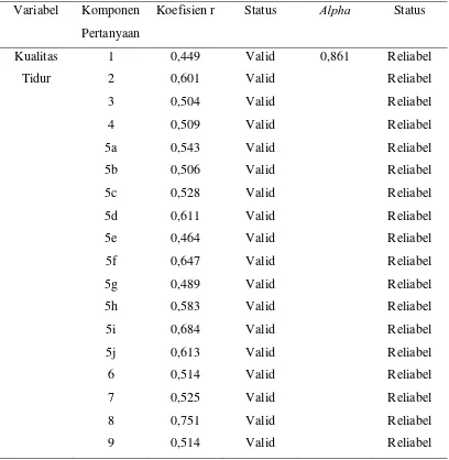 Tabel 4.1. Hasil Uji validitas dan reliabilias kuesioner 