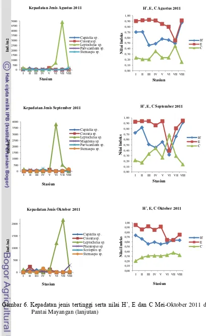 Gambar 6. Kepadatan jenis tertinggi serta nilai H’, E dan C Mei-Oktober 2011 di 