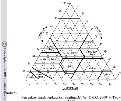 Gambar 2. Persentase tanah berdasarkan segitiga Miller (USDA 2009  in Taqwa 