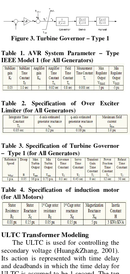 Figure 3. Turbine Governor – Type 1 