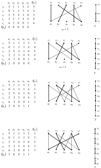 Gambar 4.5. Matching Maksimal Graf G dengan Algoritma Kuhn Munkres 
