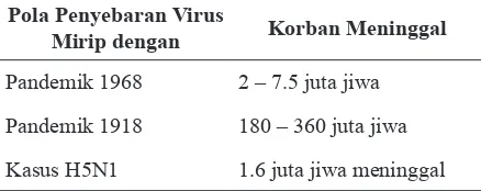 Tabel 3. Perkiraan Korban H5N1