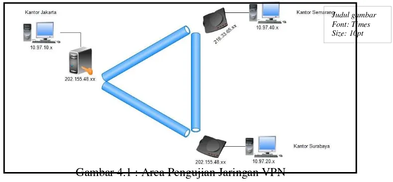 Gambar 4.1 : Area Pengujian Jaringan VPN 