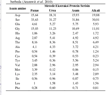 Tabel 1 Persentase asam amino protein serisin Bombyx mori dengan ekstraksi 