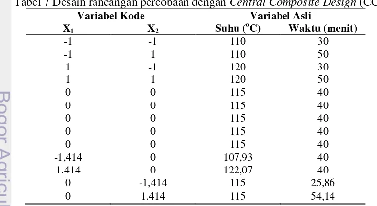 Tabel 7 Desain rancangan percobaan dengan Central Composite Design (CCD) 