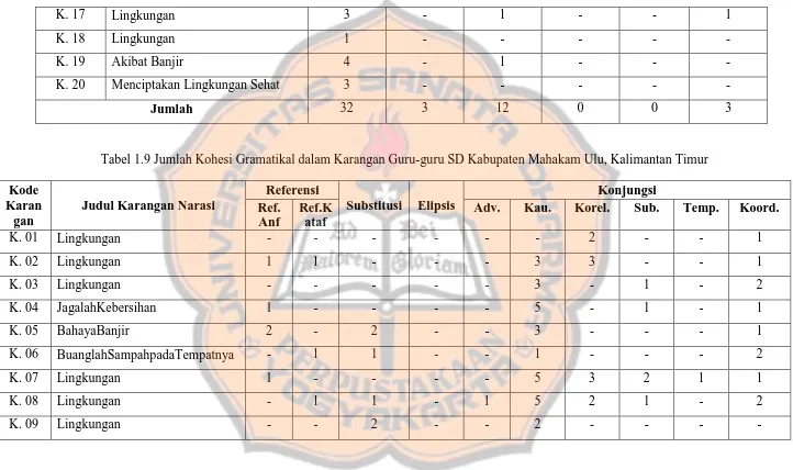Tabel 1.9 Jumlah Kohesi Gramatikal dalam Karangan Guru-guru SD Kabupaten Mahakam Ulu, Kalimantan Timur 