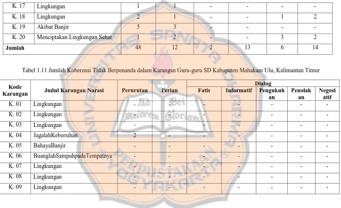 Tabel 1.11 Jumlah Koherensi Tidak Berpenanda dalam Karangan Guru-guru SD Kabupaten Mahakam Ulu, Kalimantan Timur 