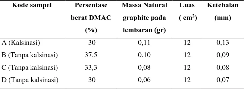 Tabel 4.1 Parameter pada sampel sel anoda Natural graphite  kalsinasi pada suhu 