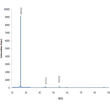 Grafik 4.1 Grafik hubungan Sudut difraksi (2θ(˚)) terhadap Intensitas (Cps) pada hasil XRD Natural Graphite 
