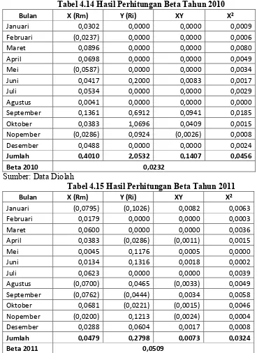 Tabel 4.14 Hasil Perhitungan Beta Tahun 2010 
