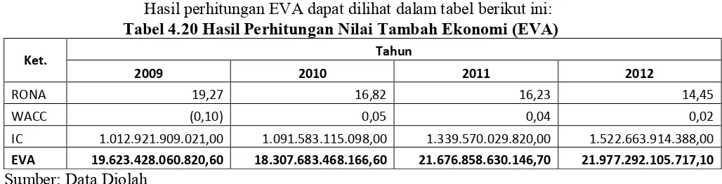 Tabel 4.20 Hasil Perhitungan Nilai Tambah Ekonomi (EVA) 