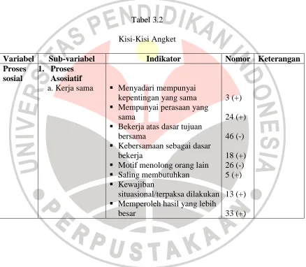 Tabel 3.2 Kisi-Kisi Angket 