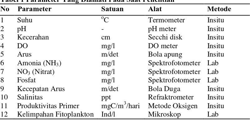 Tabel 1 Parameter Yang Diamati Pada Saat Penelitian No 