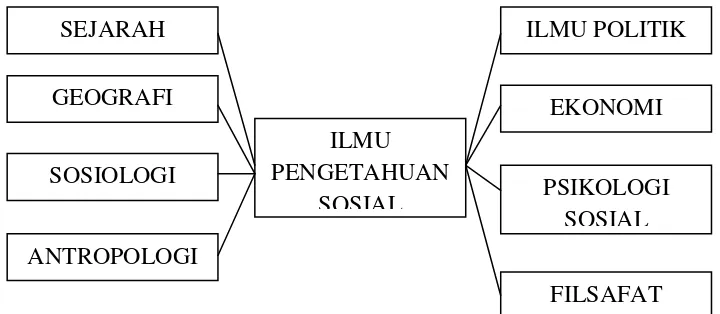 Gambar 2.3. Keterpaduan Cabang Ilmu Pengetahuan Sosial (Abraham Nurcahyo dan Yudi Hartono, 2010: 9)  