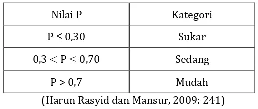 Tabel 3.4. Kategori Tingkat Kesukaran 