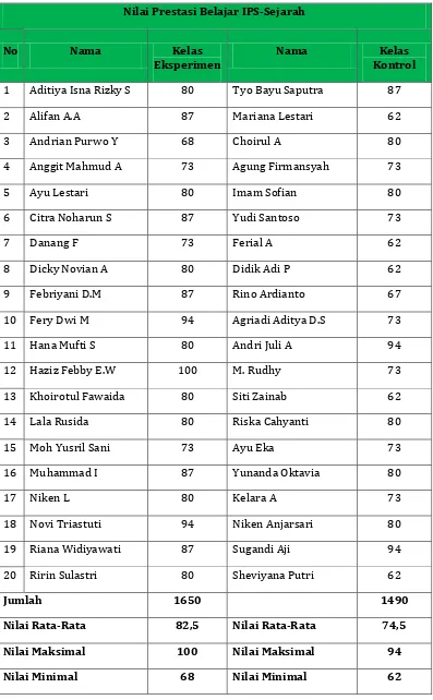 Tabel 4.1. Daftar Nilai prestasi belajar IPS-Sejarah siswa kelas VIII SMPN 1 Sukomoro Kabupaten Magetan 2013/2014 