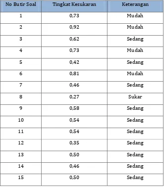 Tabel 4.3. Hasil Uji Tingkat Kesukaran Kelas VIII 