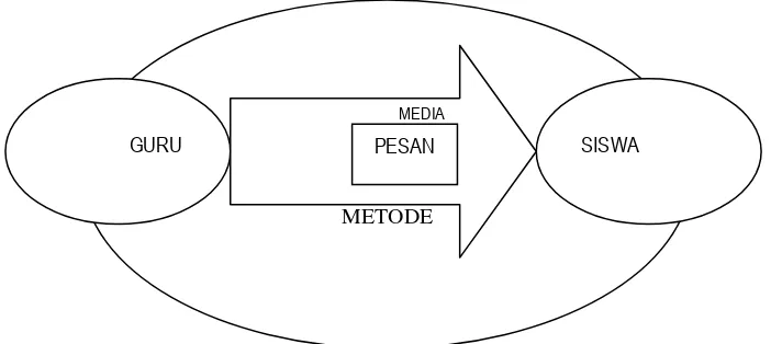 Gambar 2.1. Fungsi Media dalam Proses Pembelajaran (Daryanto, 2010: 8) 