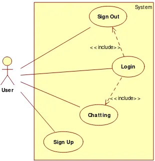 Gambar 5. Use case system