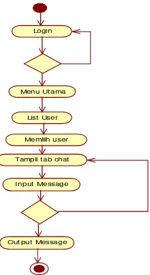 Gambar 6. Activity diagram Chatting