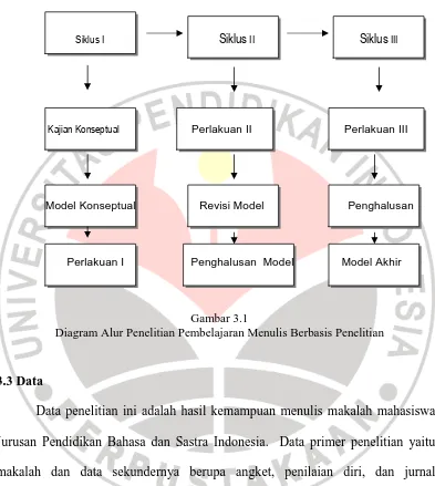 Gambar 3.1 Diagram Alur Penelitian Pembelajaran Menulis Berbasis Penelitian 