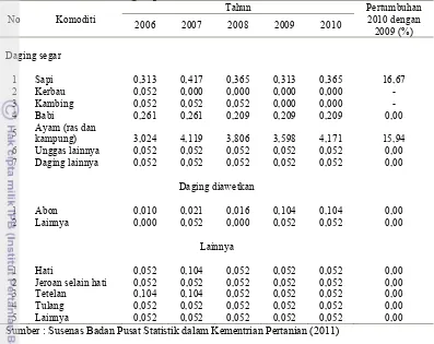 Tabel 1.  Konsumsi Rata-rata per Kapita Setahun Beberapa Jenis Daging Segar, 2006-2010 (kg/kapita/tahun) 
