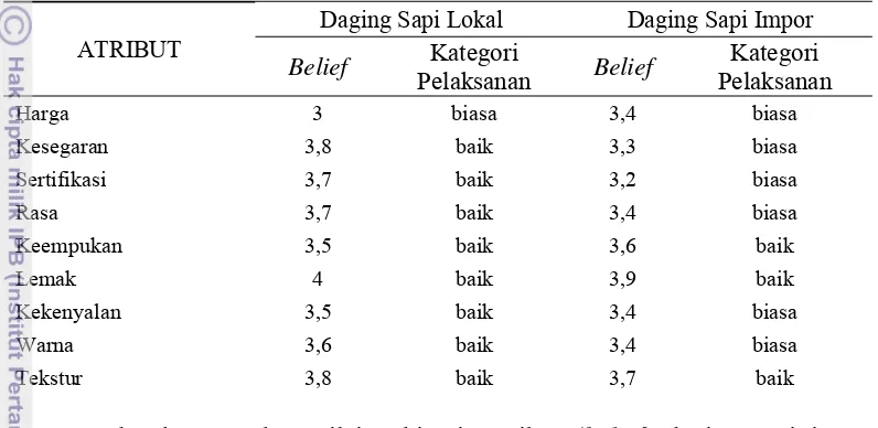 Tabel 24. Nilai Kepercayaan Atribut (bi) dan Tingkat Pelaksanaan Atribut 