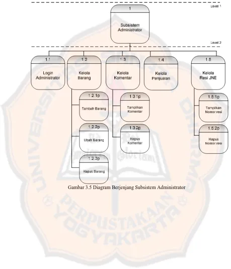 Gambar 3.5 Diagram Berjenjang Subsistem Administrator