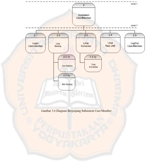 Gambar 3.6 Diagram Berjenjang Subsistem User/Member