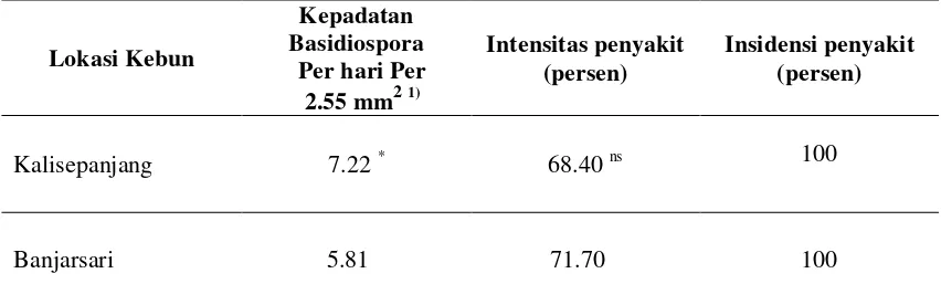 Tabel 4.1 Kepadatan Inokulum (Basidiospora) VSD, Intensitas, dan Insidensi    Penyakit yang Ditimbulkan  di Dua Lokasi Kebun Kakao 