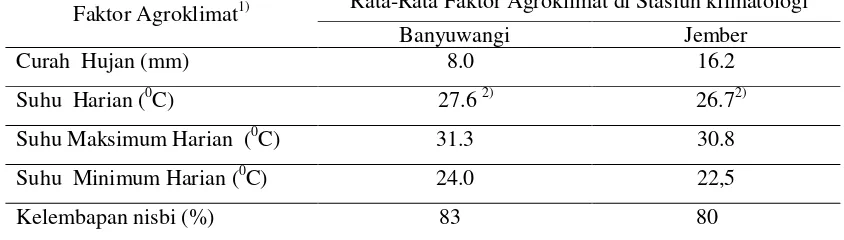 Tabel 4.2 Data Faktor Agroklimat Banyuwangi dan Jember 