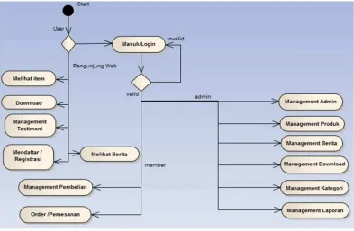 Gambar 4.11 Activity Diagram Khalifah Shop 
