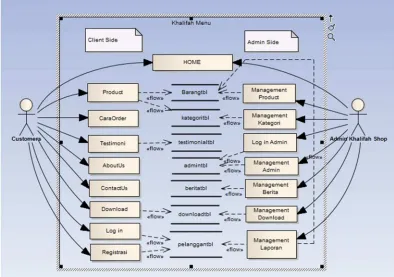 Gambar 4.14 Implementasi Menu dan Data Flow pada Khalifah Shop 