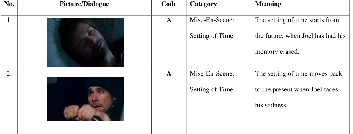 Table 2: Table List of the Data for How the Characteristics of Postmodern Film Are Presented in Eternal Sunshine 