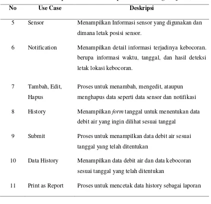 Tabel 3.1. Deskripsi Use Case Sistem Aplikasi Monitoring (lanjutan)
