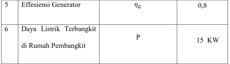 Tabel 3.5 PLTMH Sikabung-kabung 