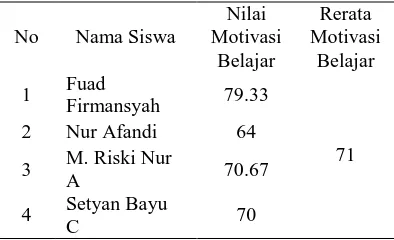 Tabel 1. Deskripsi Nilai Motivasi Belajar rata – rata siswa praktikan di PT. Nusantara Surya Gemilang