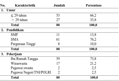 Tabel 4.1   Distribusi frekuensi responden berdasarkan umur di wilayah kerja Puskesmas Kota Matsum tahun 2015 